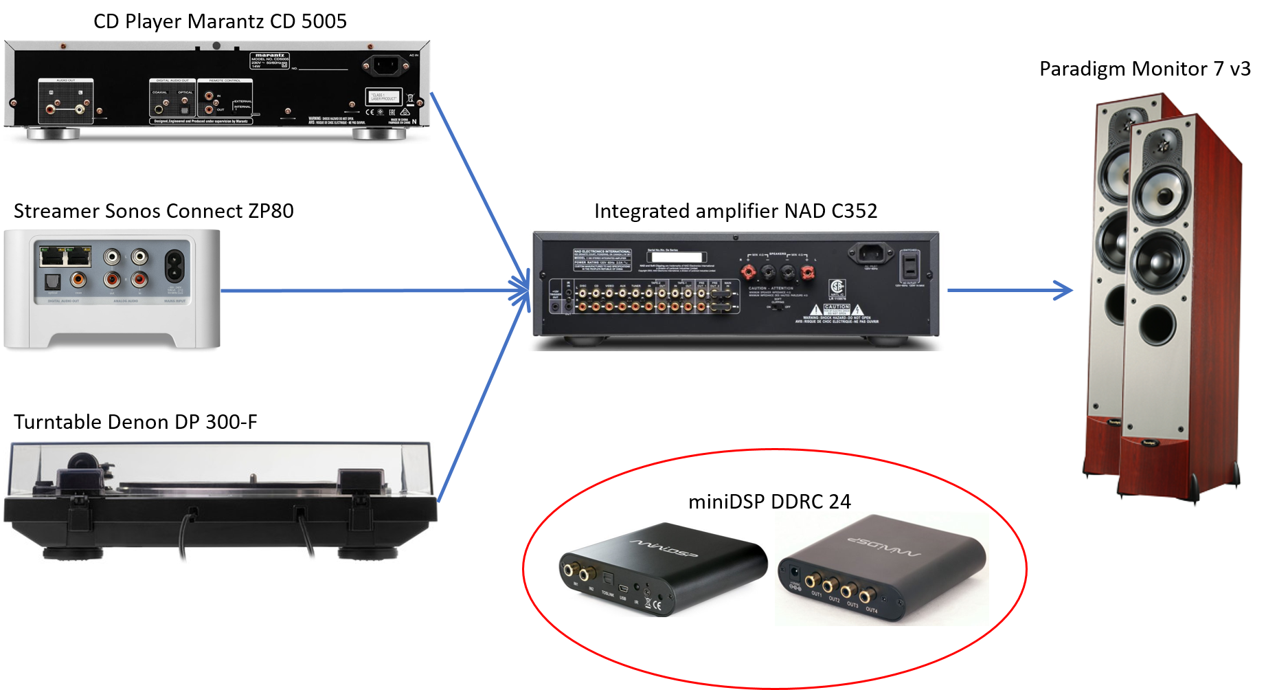 How to connect miniDSP DDRC24 to my stereo set up? | Home Theater Forum ...